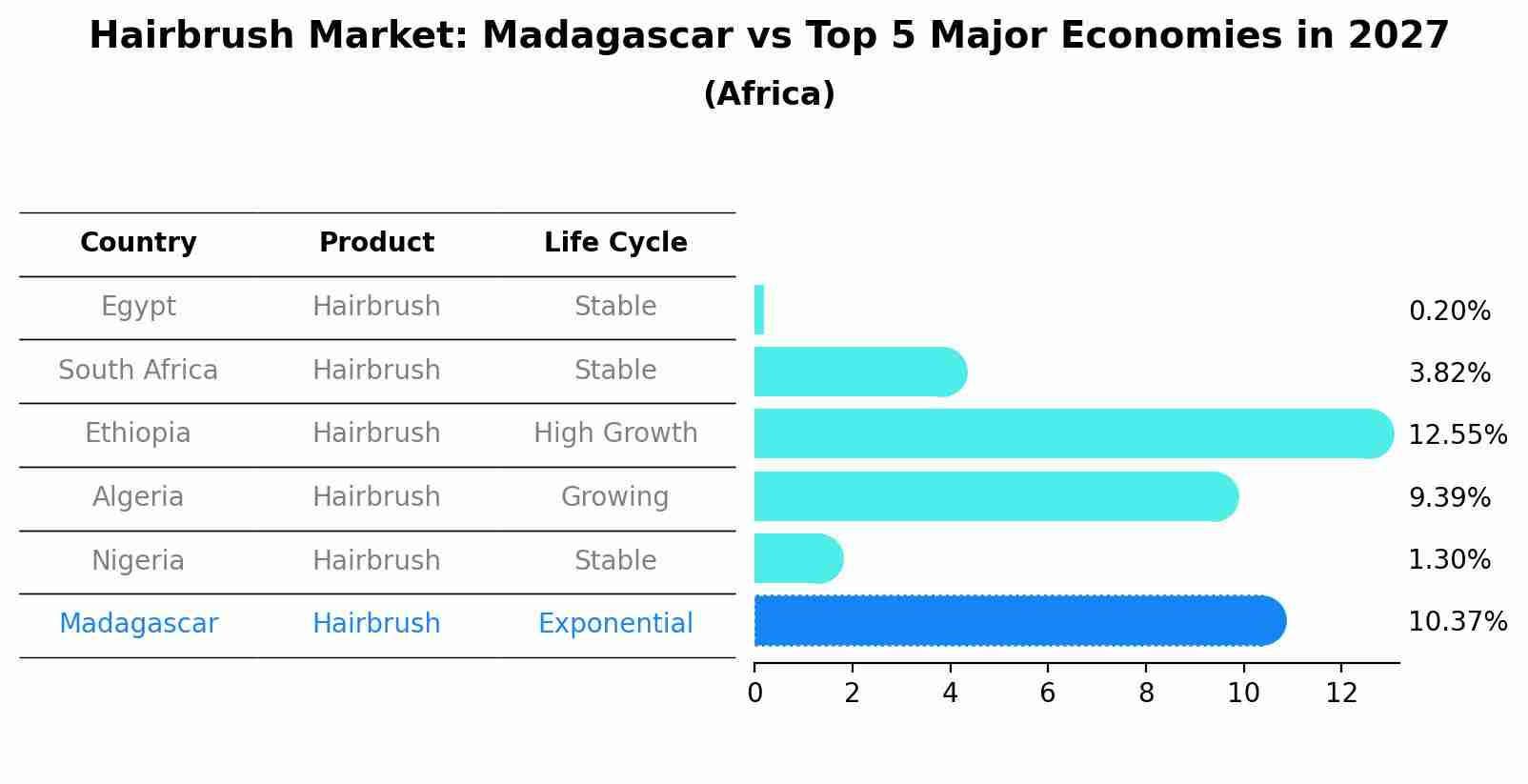 Hairbrush Market: Madagascar vs Top 5 Major Economies in 2027 (Africa)