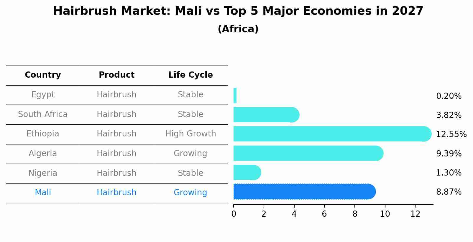 Hairbrush Market: Mali vs Top 5 Major Economies in 2027 (Africa)