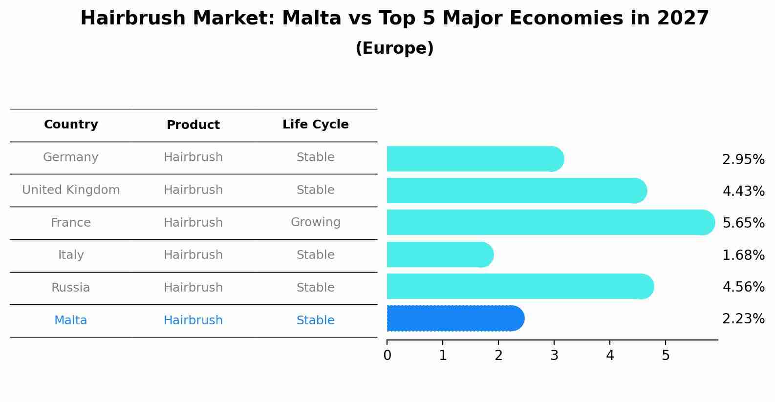 Hairbrush Market: Malta vs Top 5 Major Economies in 2027 (Europe)