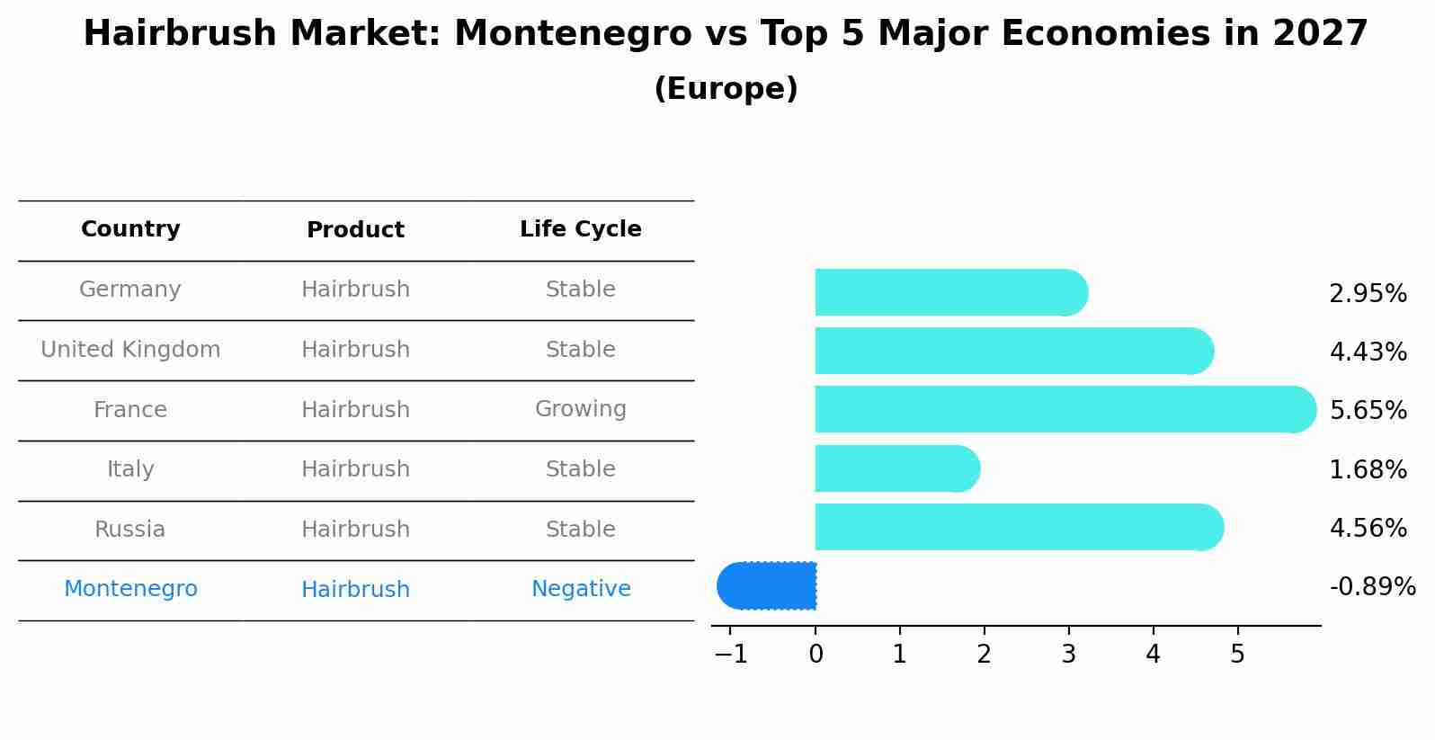 Hairbrush Market: Montenegro vs Top 5 Major Economies in 2027 (Europe)