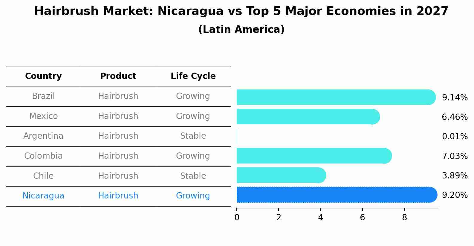 Hairbrush Market: Nicaragua vs Top 5 Major Economies in 2027 (Latin America)