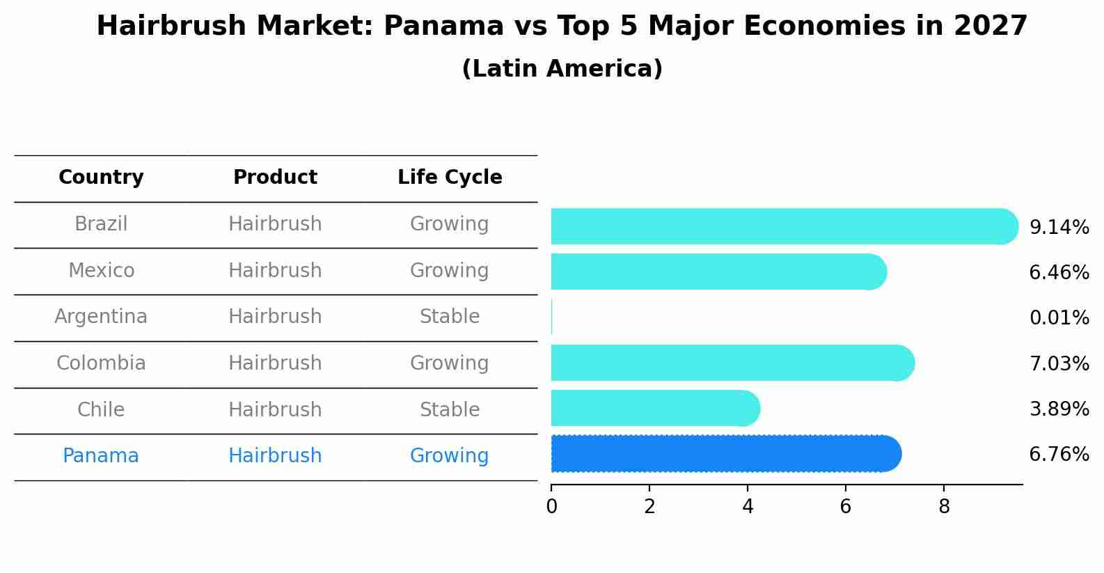 Hairbrush Market: Panama vs Top 5 Major Economies in 2027 (Latin America)