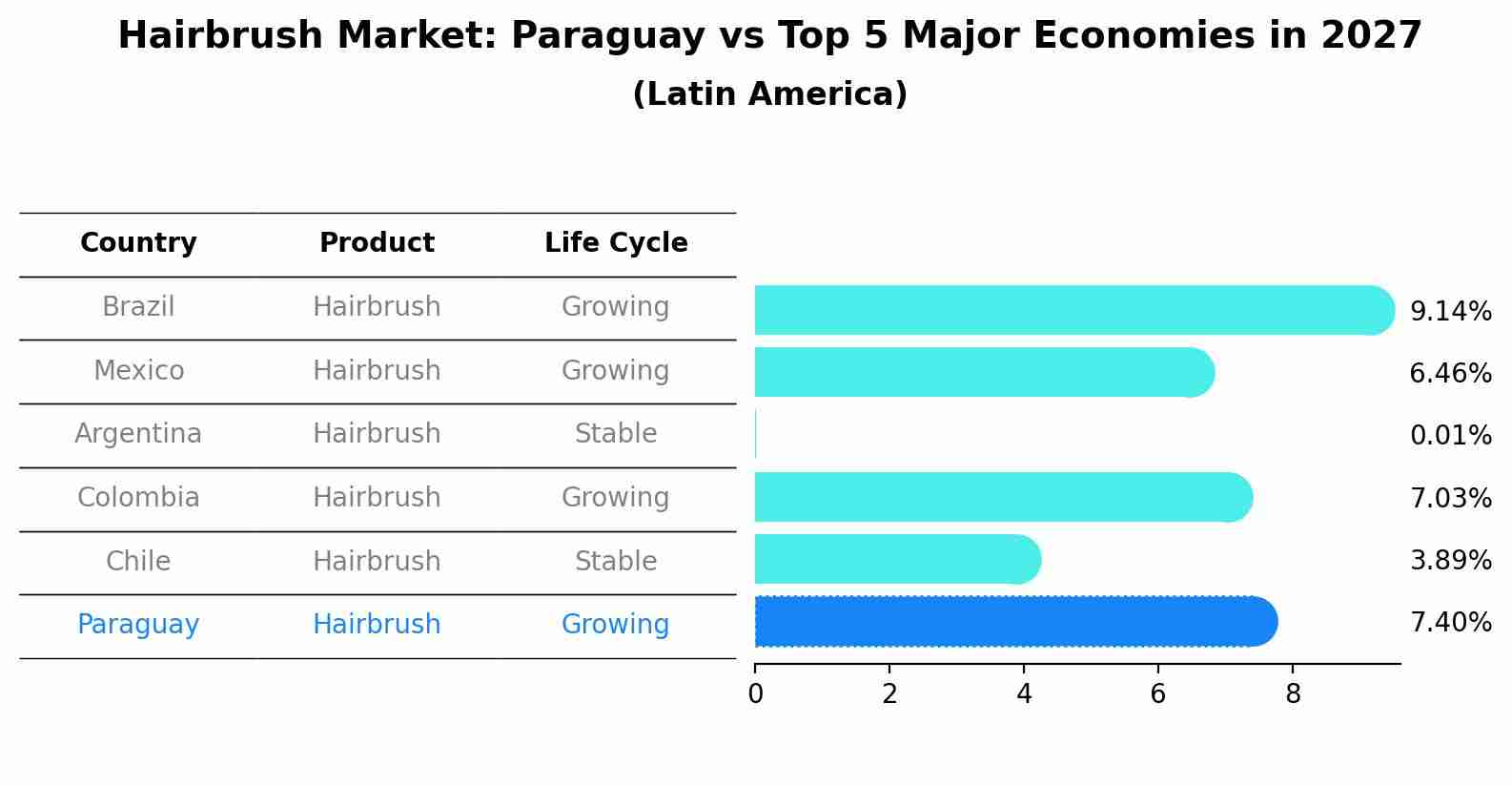 Hairbrush Market: Paraguay vs Top 5 Major Economies in 2027 (Latin America)