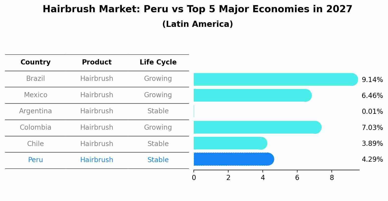 Hairbrush Market: Peru vs Top 5 Major Economies in 2027 (Latin America)