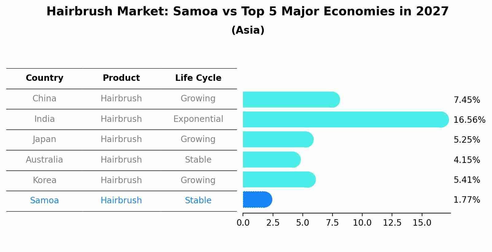 Hairbrush Market: Samoa vs Top 5 Major Economies in 2027 (Asia)