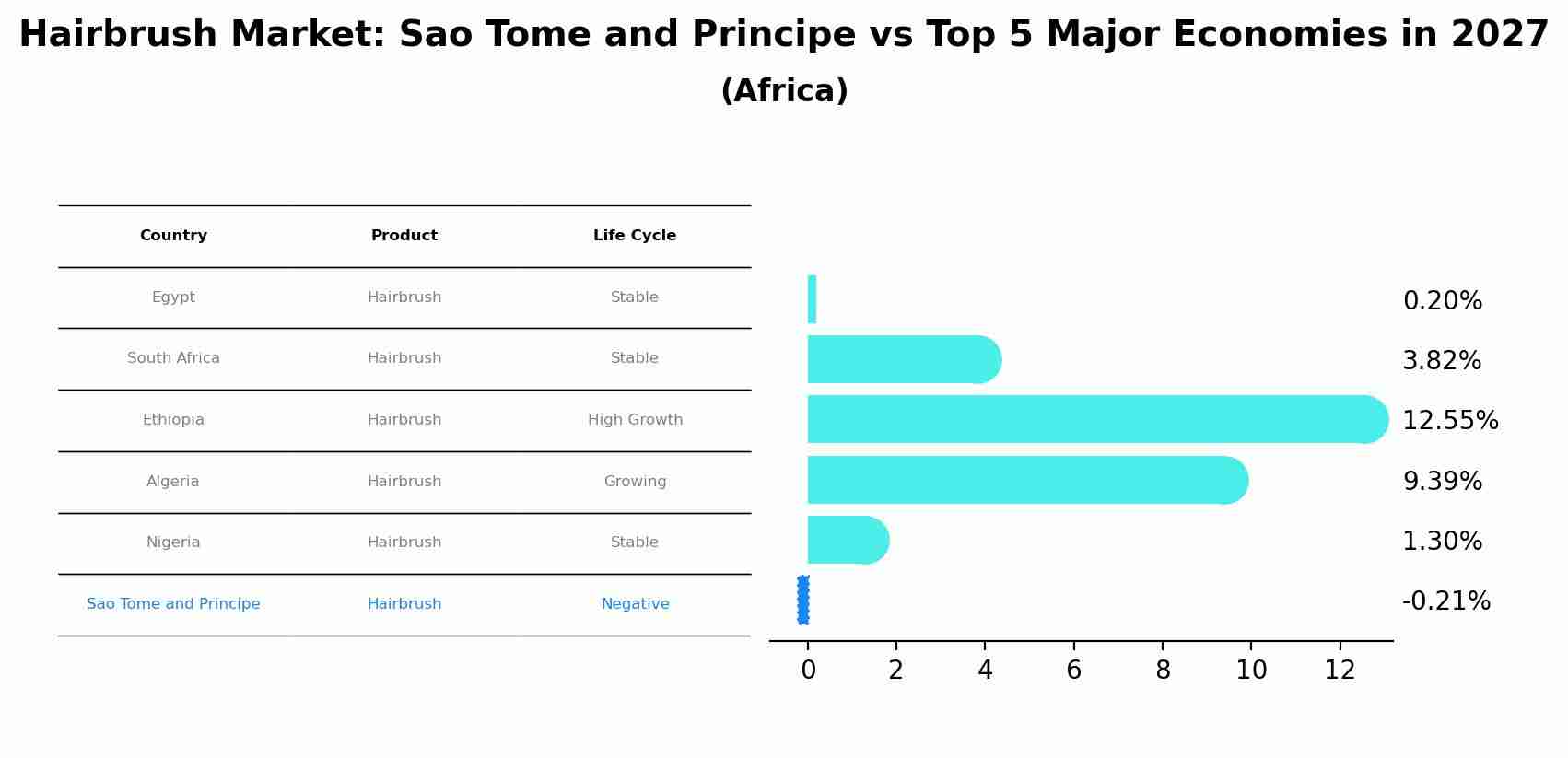 Hairbrush Market: Sao Tome and Principe vs Top 5 Major Economies in 2027 (Africa)