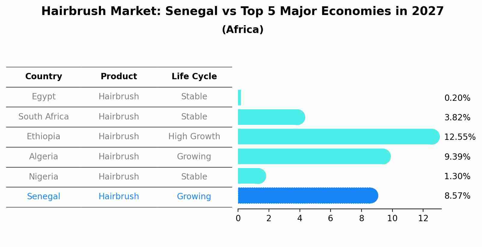 Hairbrush Market: Senegal vs Top 5 Major Economies in 2027 (Africa)