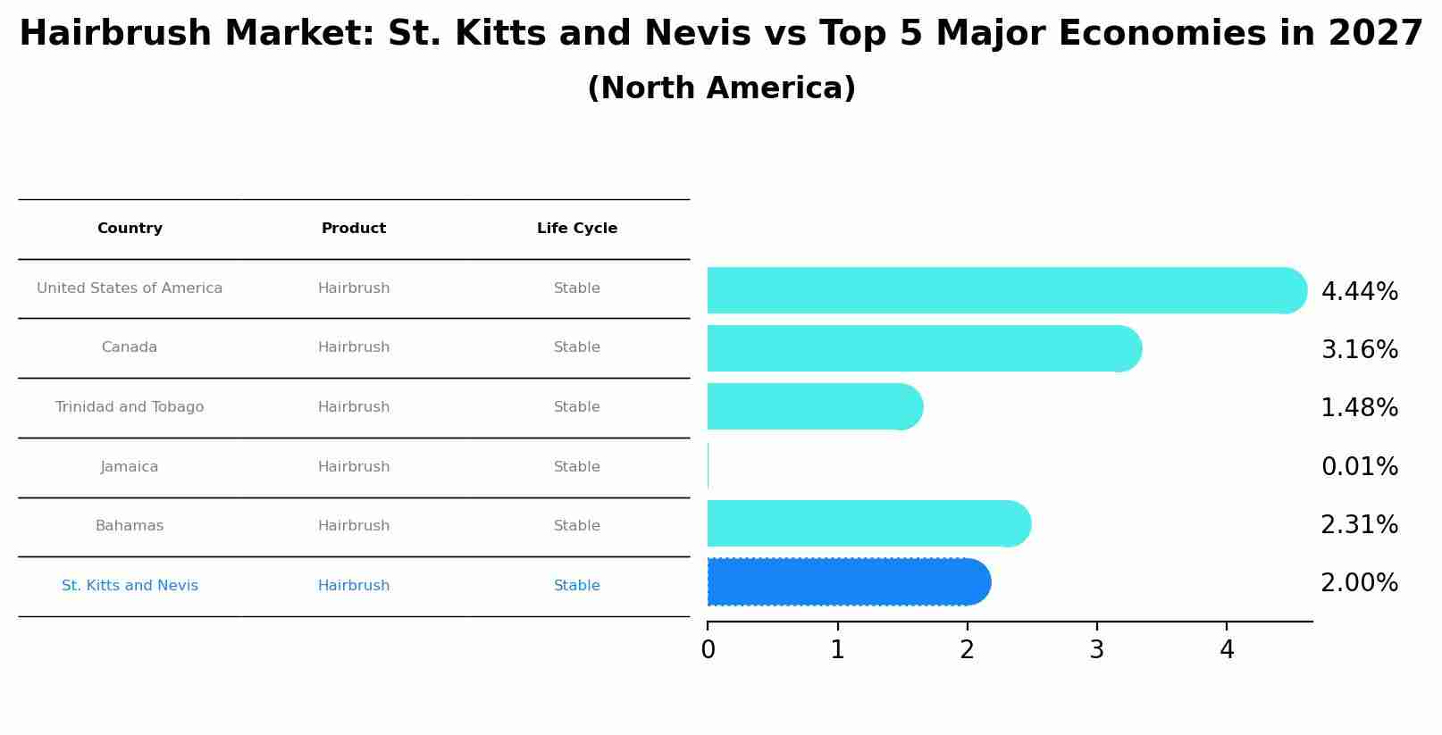 Hairbrush Market: St. Kitts and Nevis vs Top 5 Major Economies in 2027 (North America)
