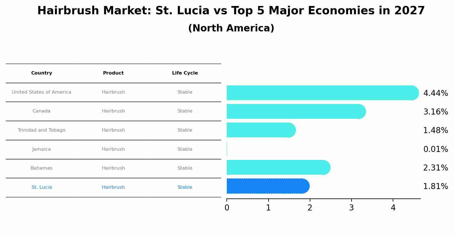 Hairbrush Market: St. Lucia vs Top 5 Major Economies in 2027 (North America)