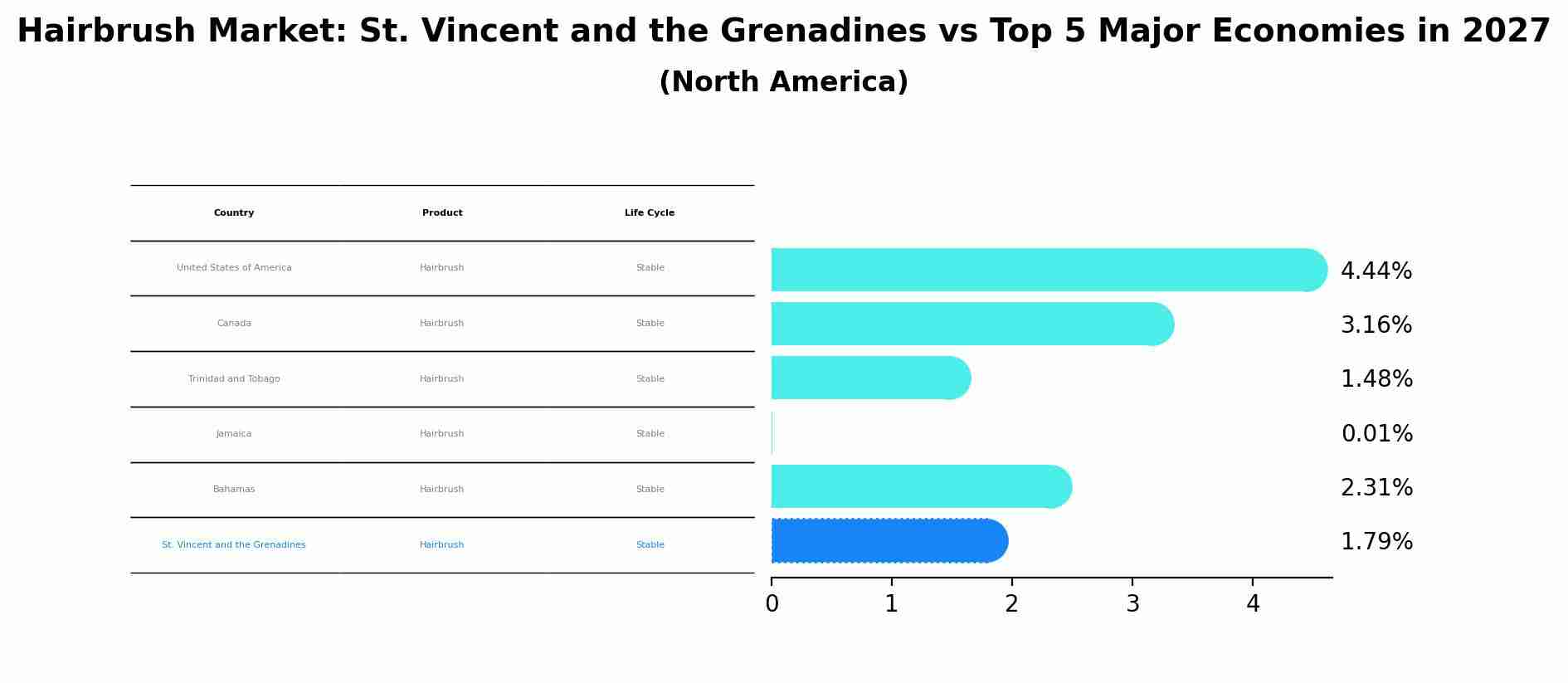 Hairbrush Market: St. Vincent and the Grenadines vs Top 5 Major Economies in 2027 (North America)