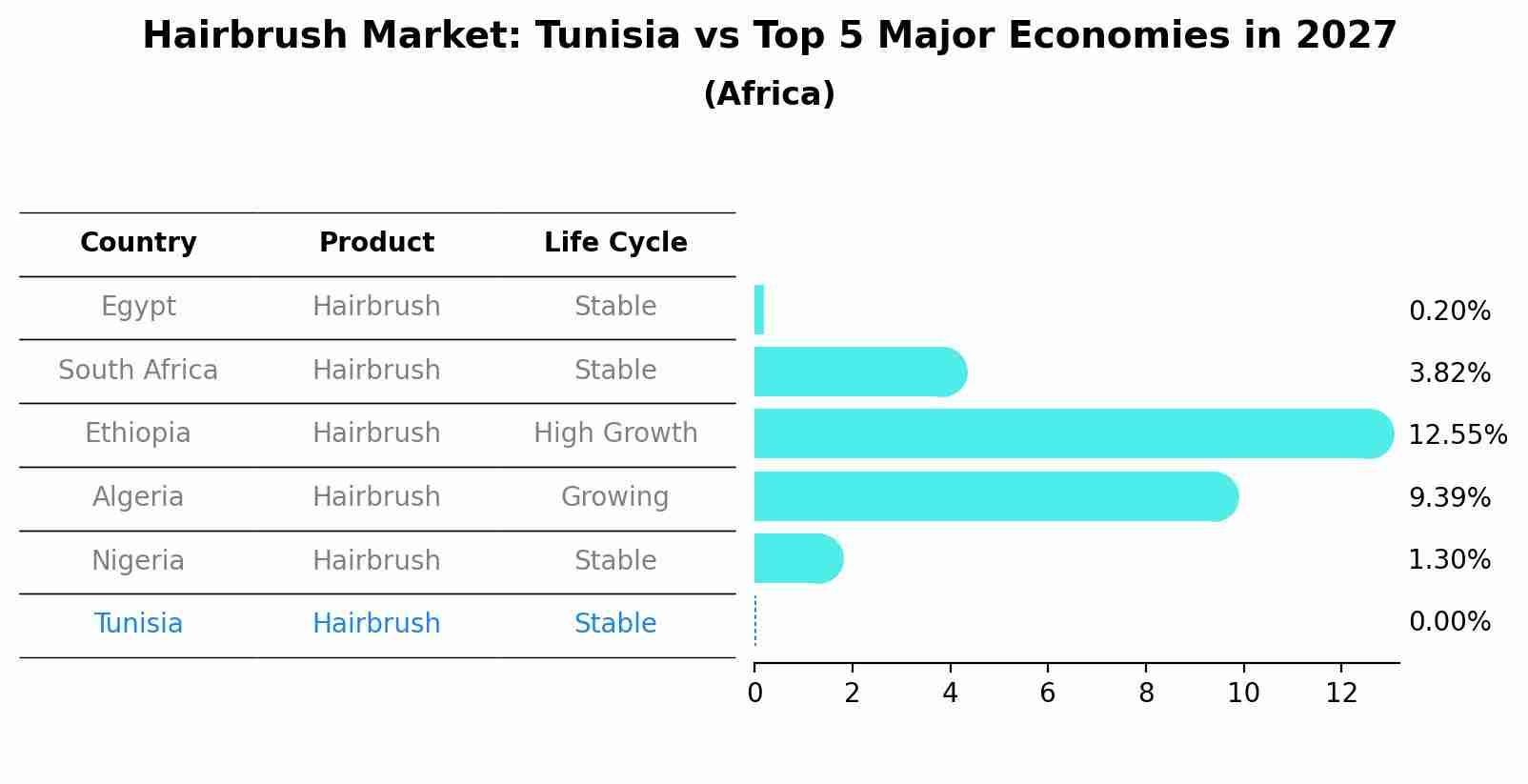 Hairbrush Market: Tunisia vs Top 5 Major Economies in 2027 (Africa)