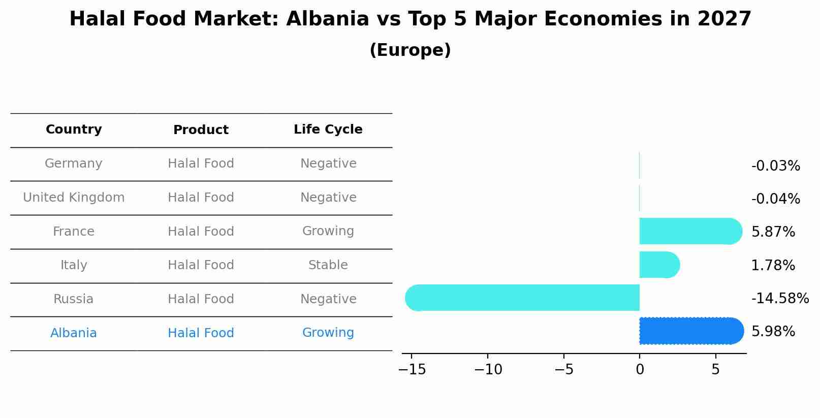 Halal Food Market: Albania vs Top 5 Major Economies in 2027 (Europe)
