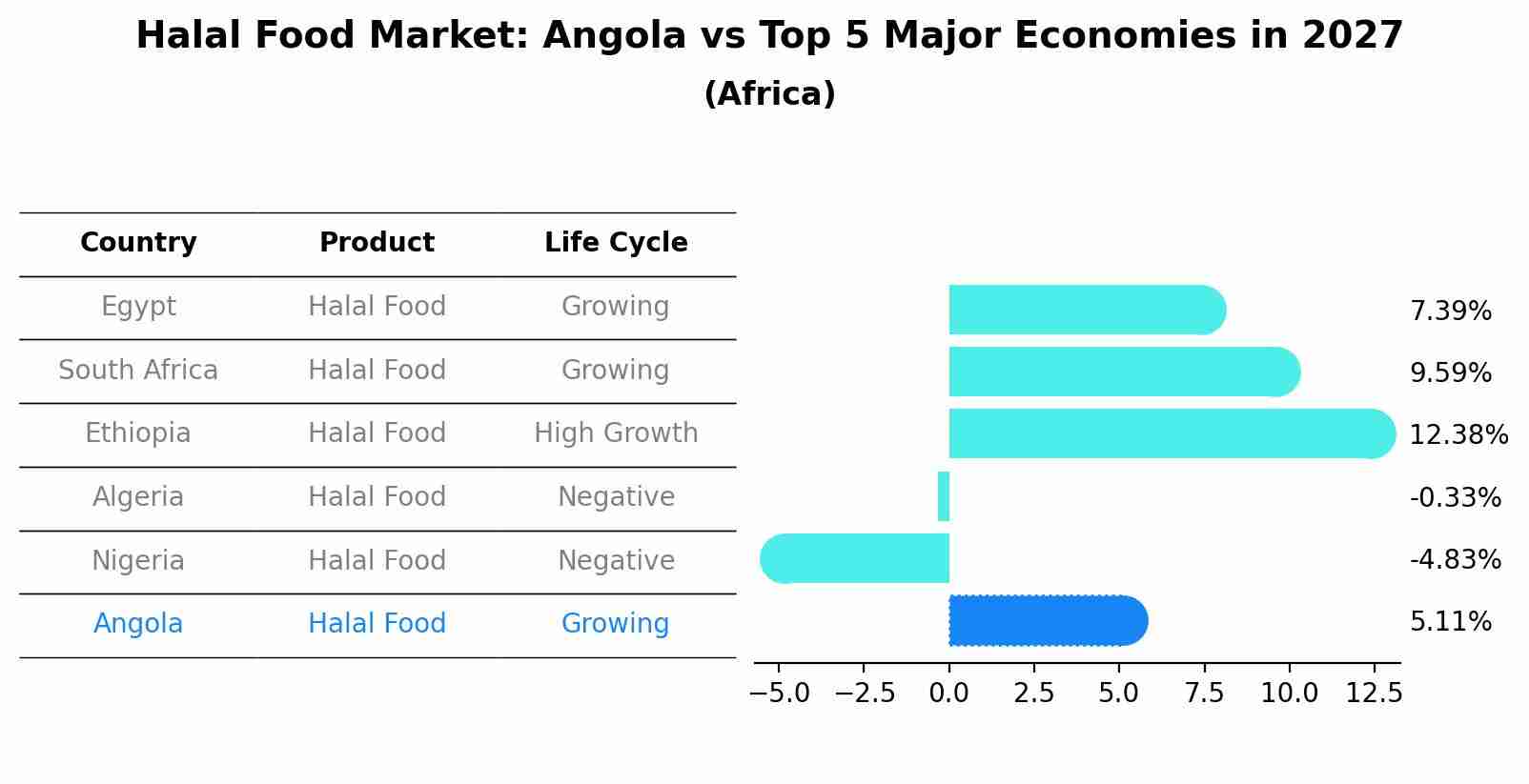 Halal Food Market: Angola vs Top 5 Major Economies in 2027 (Africa)