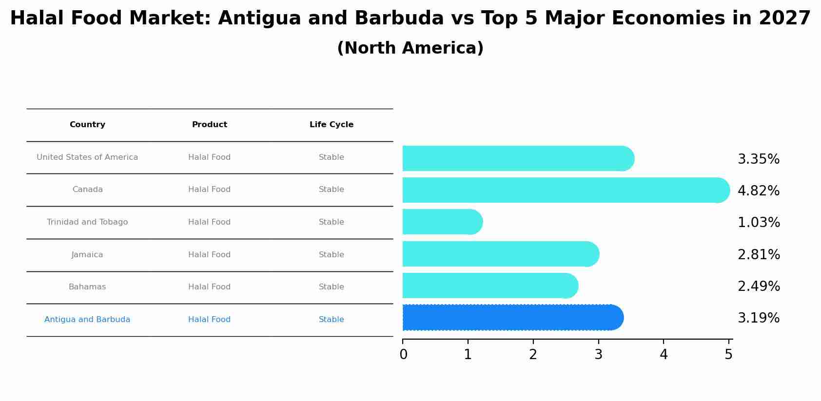 Halal Food Market: Antigua and Barbuda vs Top 5 Major Economies in 2027 (North America)