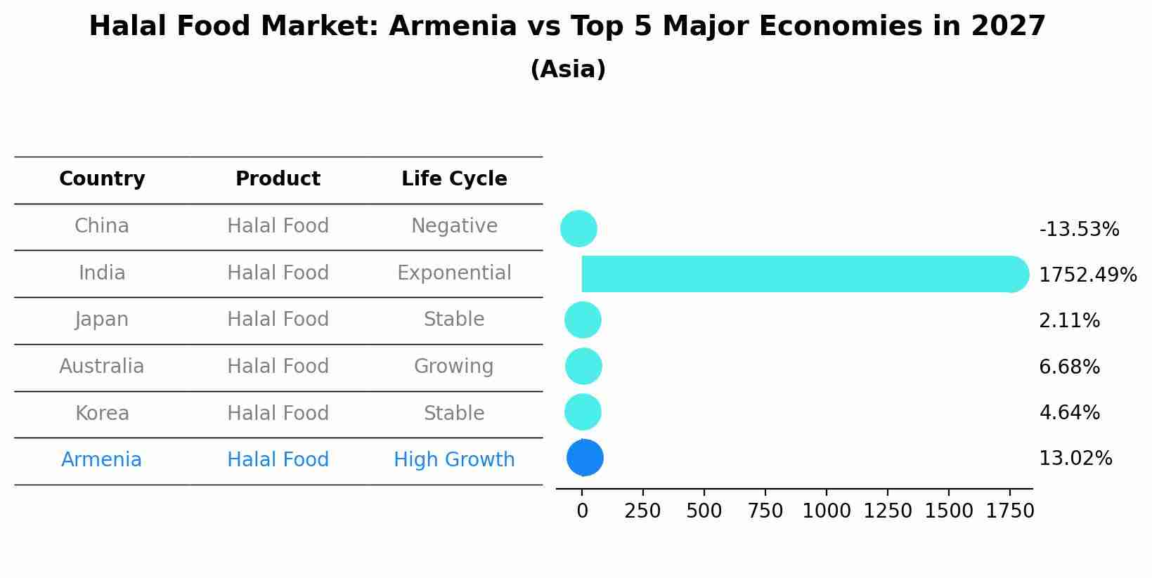 Halal Food Market: Armenia vs Top 5 Major Economies in 2027 (Asia)