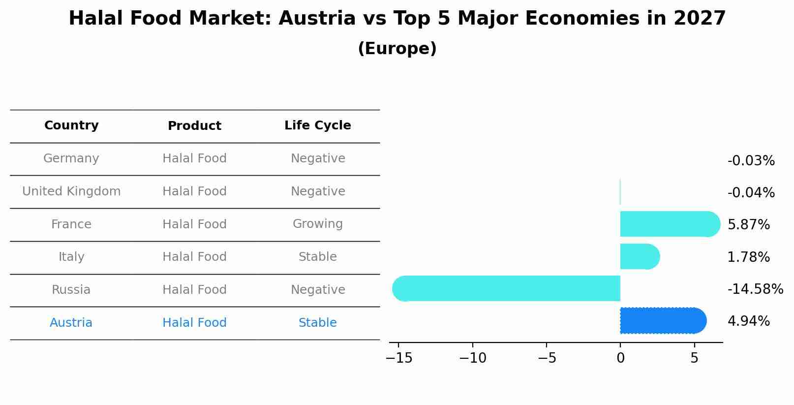 Halal Food Market: Austria vs Top 5 Major Economies in 2027 (Europe)