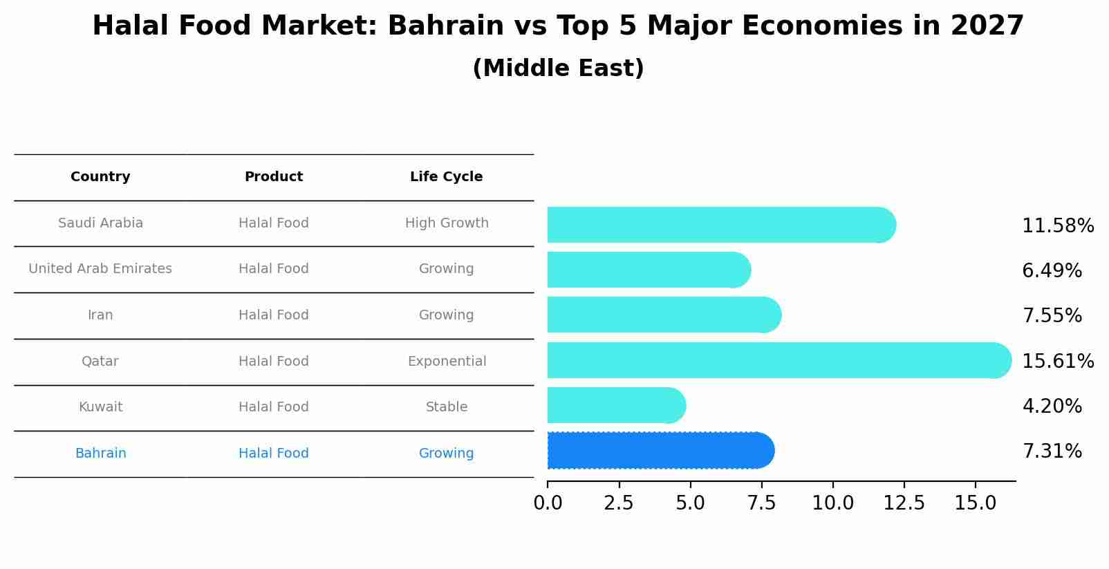 Halal Food Market: Bahrain vs Top 5 Major Economies in 2027 (Middle East)