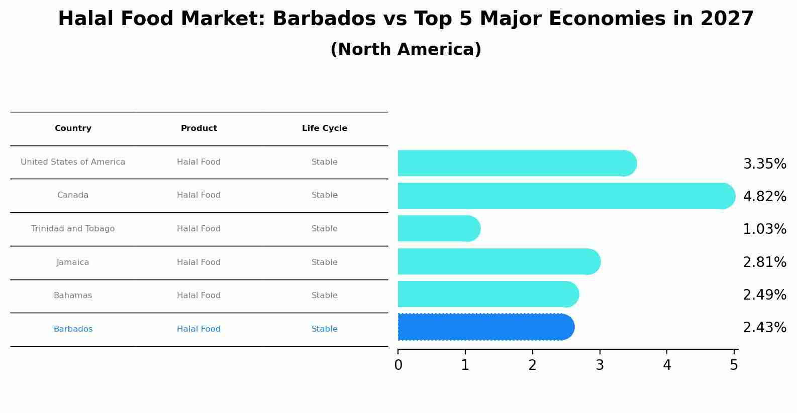 Halal Food Market: Barbados vs Top 5 Major Economies in 2027 (North America)