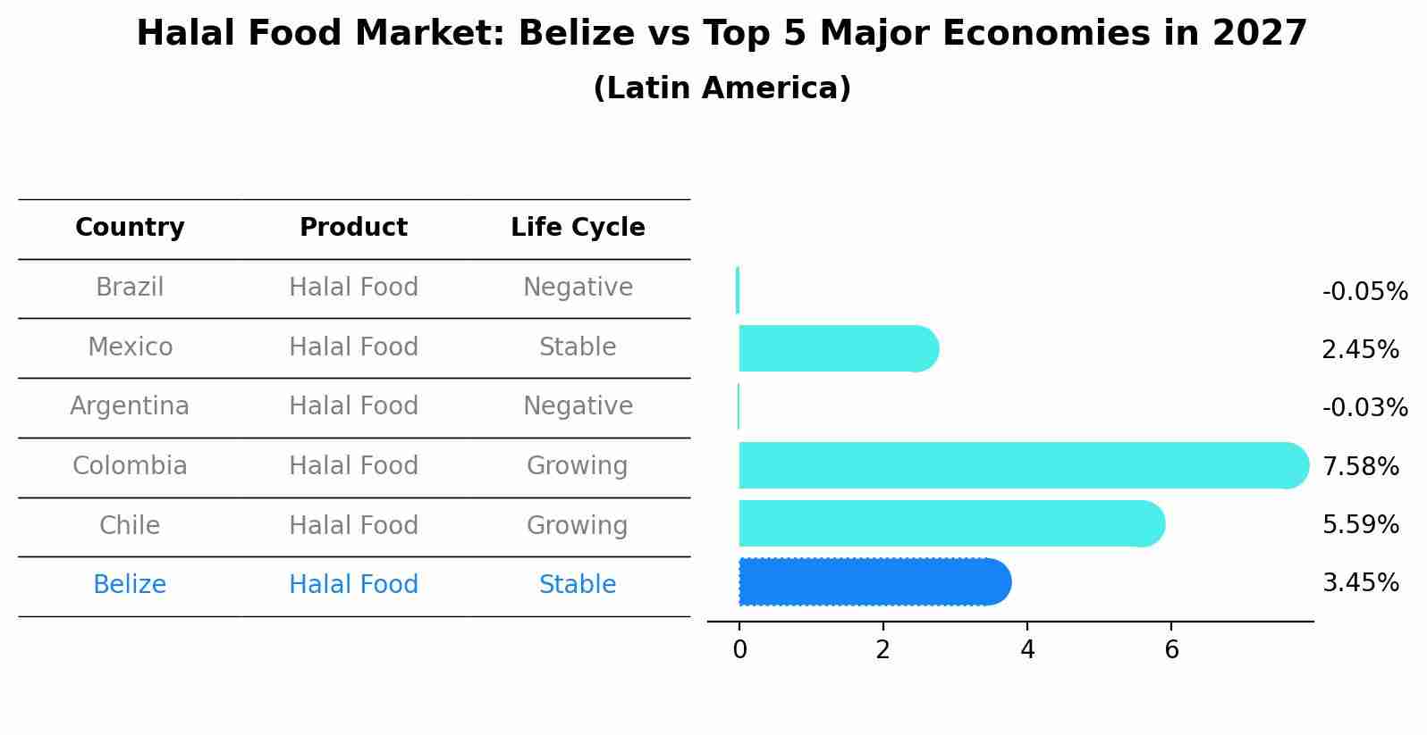Halal Food Market: Belize vs Top 5 Major Economies in 2027 (Latin America)