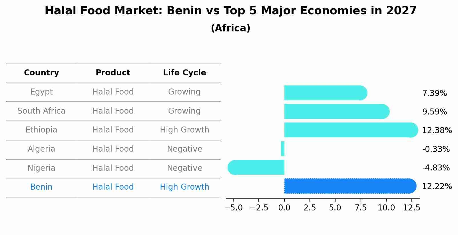 Halal Food Market: Benin vs Top 5 Major Economies in 2027 (Africa)