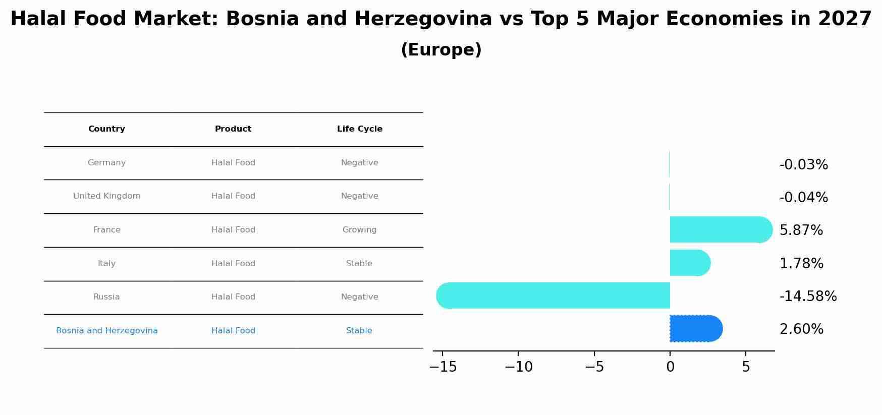 Halal Food Market: Bosnia and Herzegovina vs Top 5 Major Economies in 2027 (Europe)
