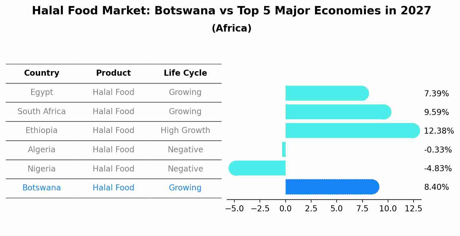 Halal Food Market: Botswana vs Top 5 Major Economies in 2027 (Africa)