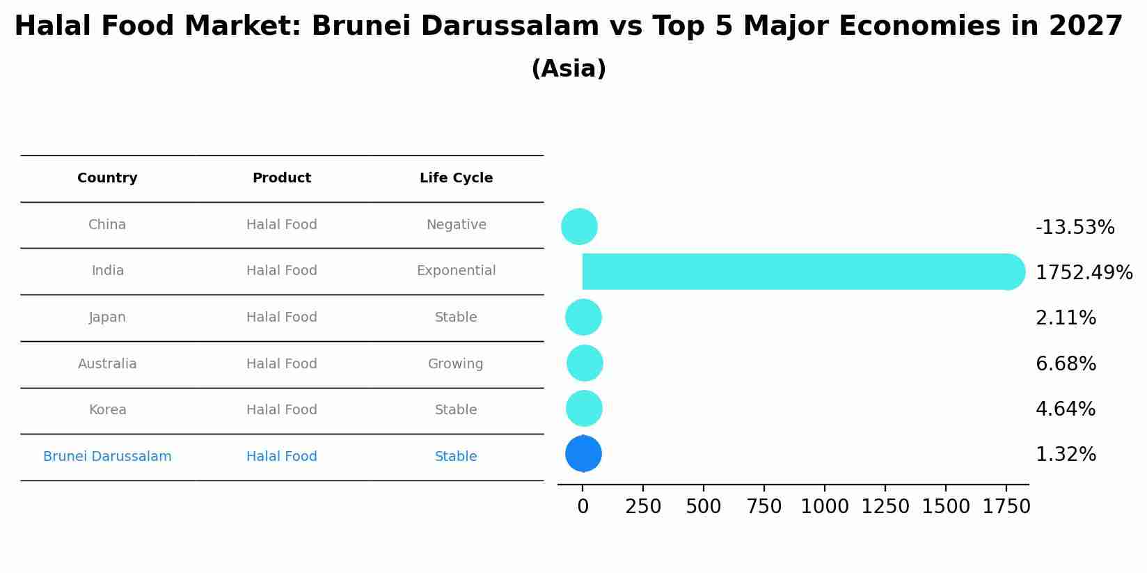 Halal Food Market: Brunei Darussalam vs Top 5 Major Economies in 2027 (Asia)