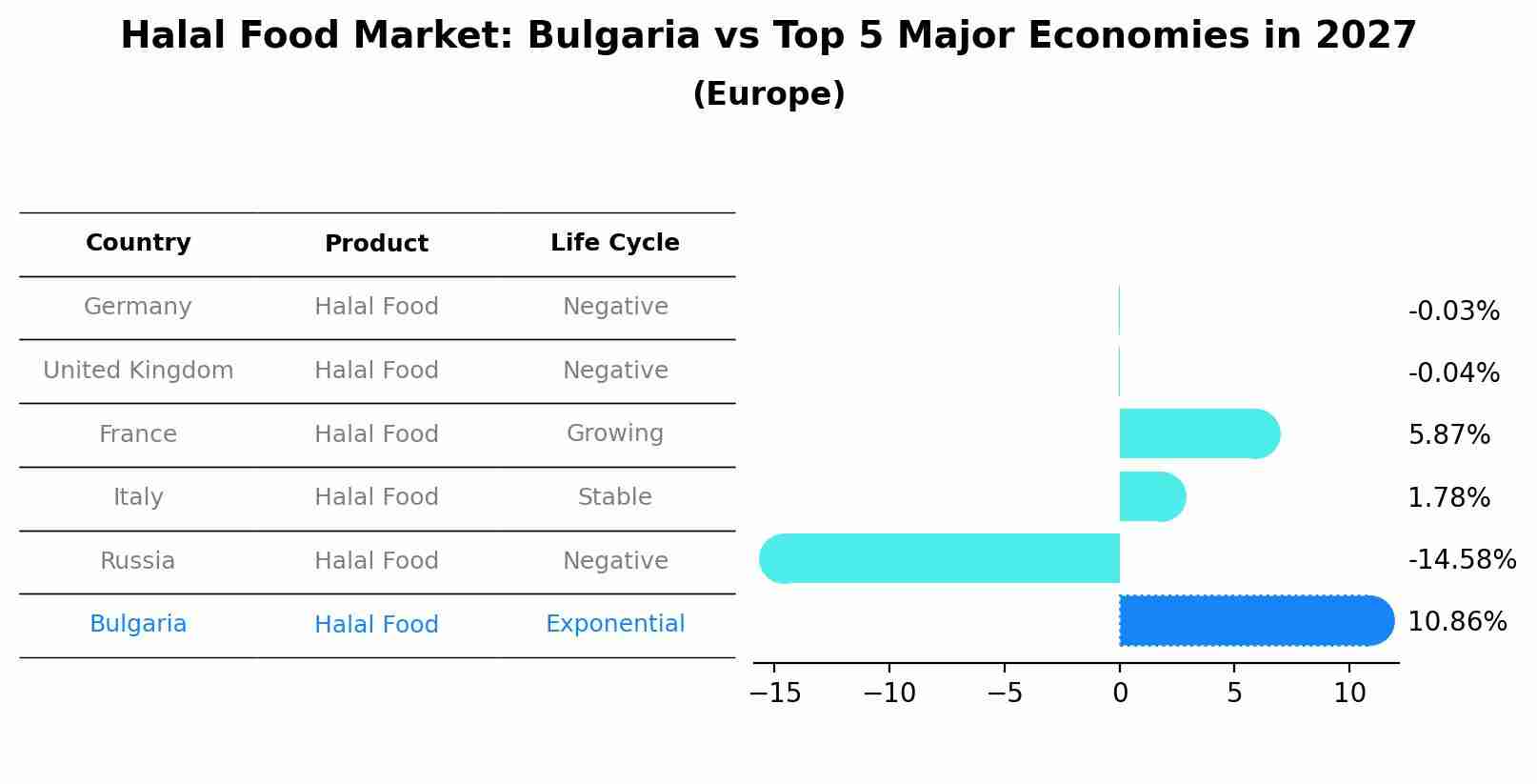 Halal Food Market: Bulgaria vs Top 5 Major Economies in 2027 (Europe)