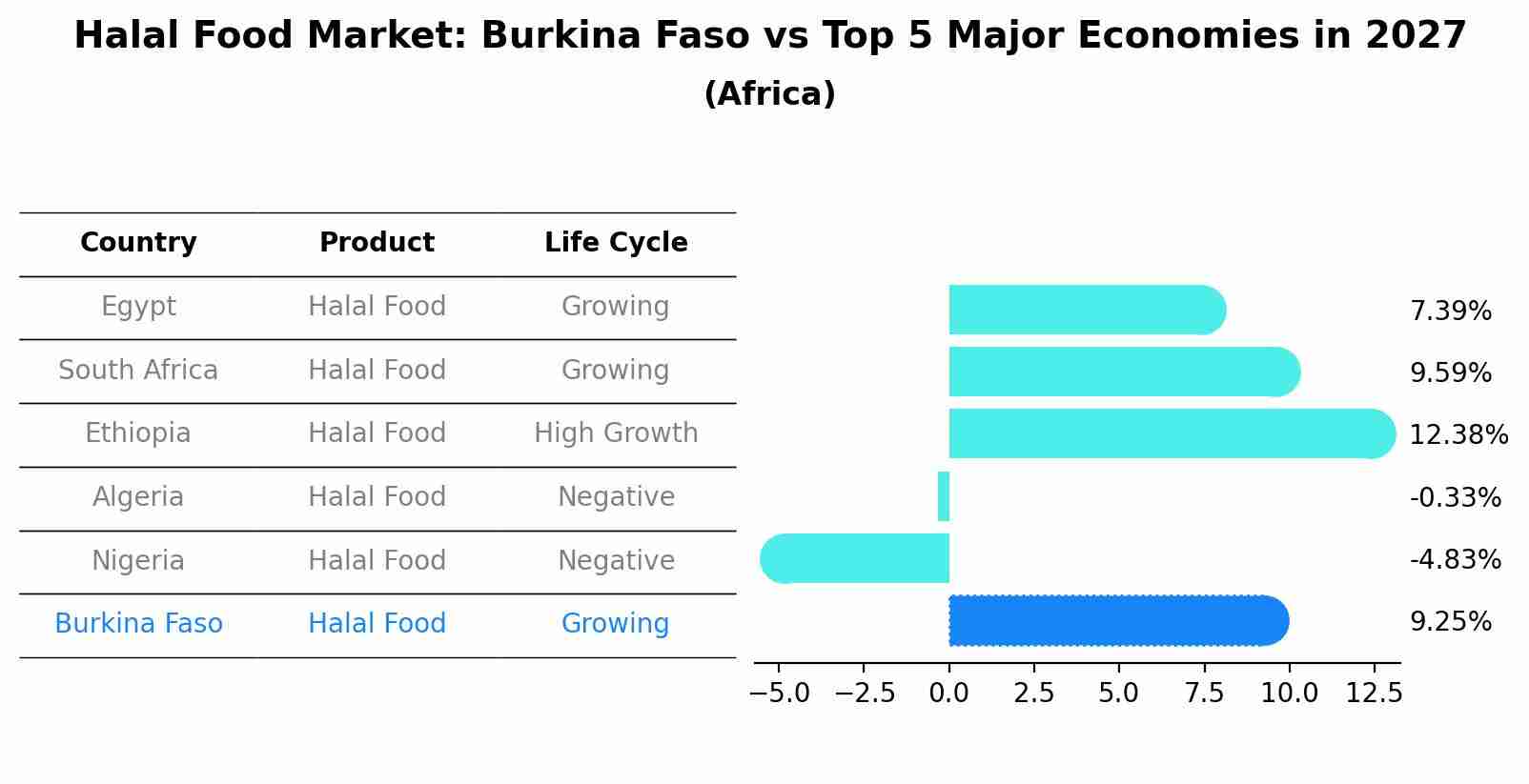 Halal Food Market: Burkina Faso vs Top 5 Major Economies in 2027 (Africa)