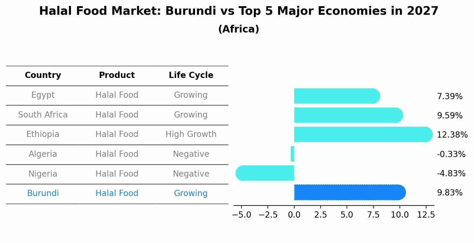 Halal Food Market: Burundi vs Top 5 Major Economies in 2027 (Africa)