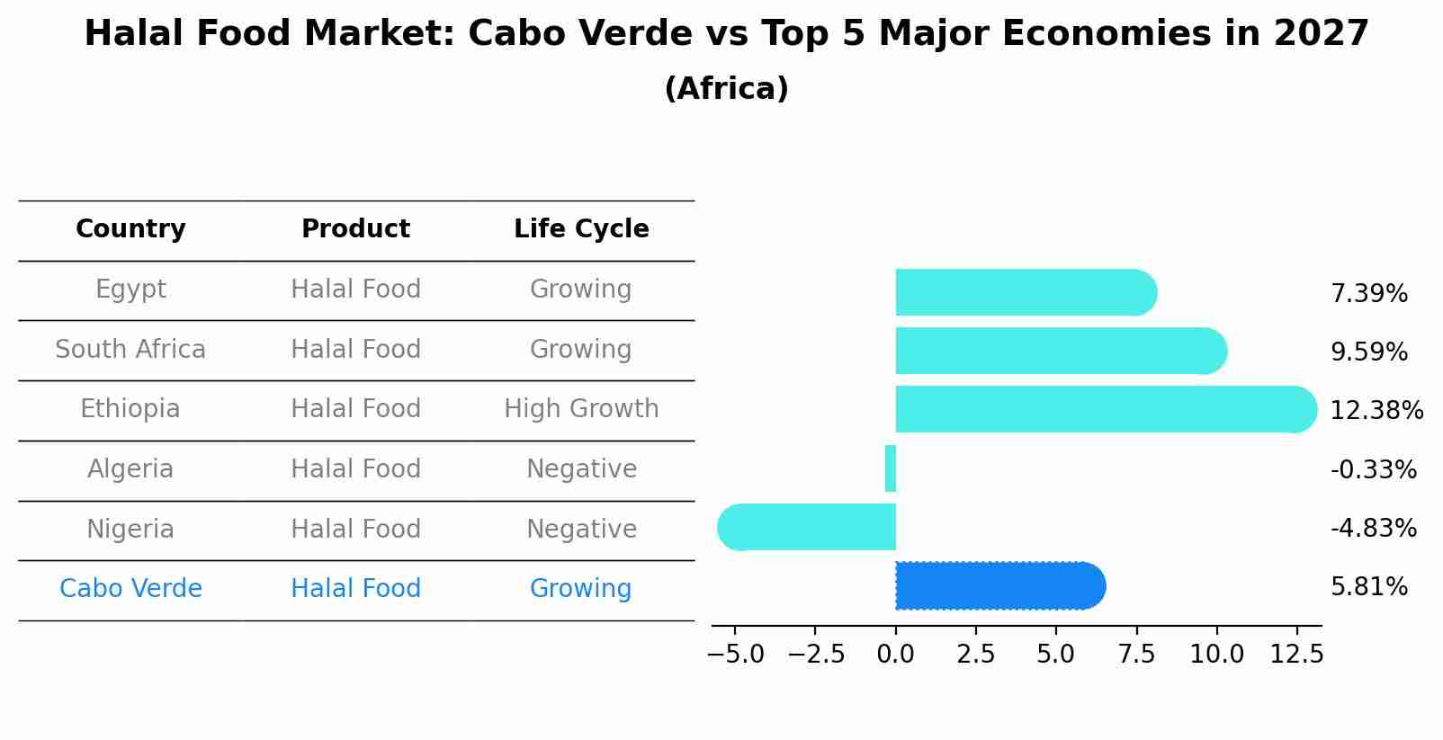 Halal Food Market: Cabo Verde vs Top 5 Major Economies in 2027 (Africa)