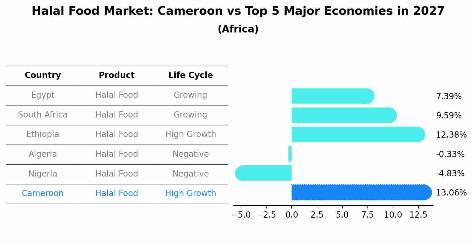 Halal Food Market: Cameroon vs Top 5 Major Economies in 2027 (Africa)