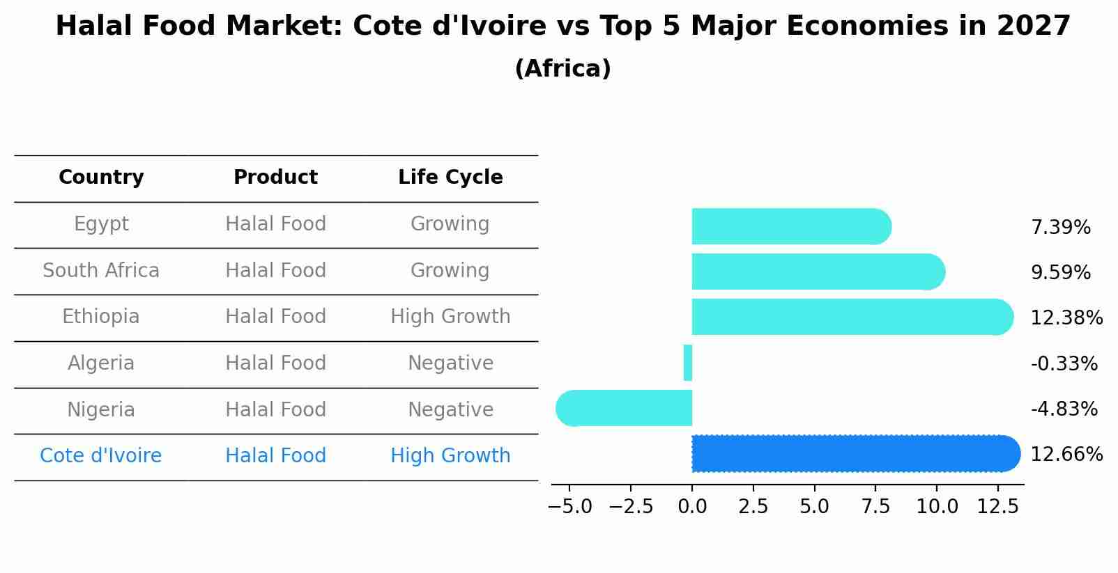 Halal Food Market: Cote d'Ivoire vs Top 5 Major Economies in 2027 (Africa)