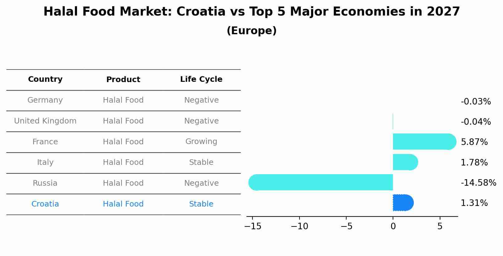 Halal Food Market: Croatia vs Top 5 Major Economies in 2027 (Europe)