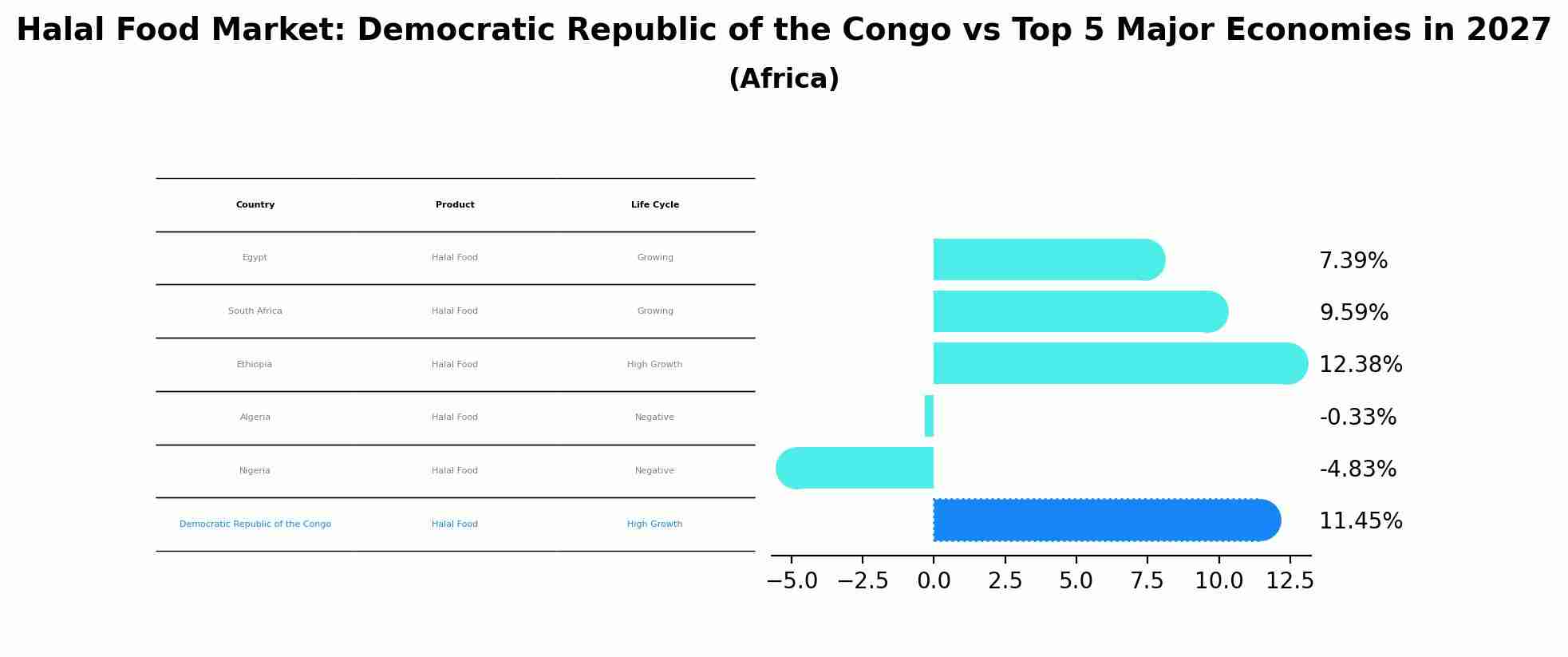 Halal Food Market: Democratic Republic of the Congo vs Top 5 Major Economies in 2027 (Africa)