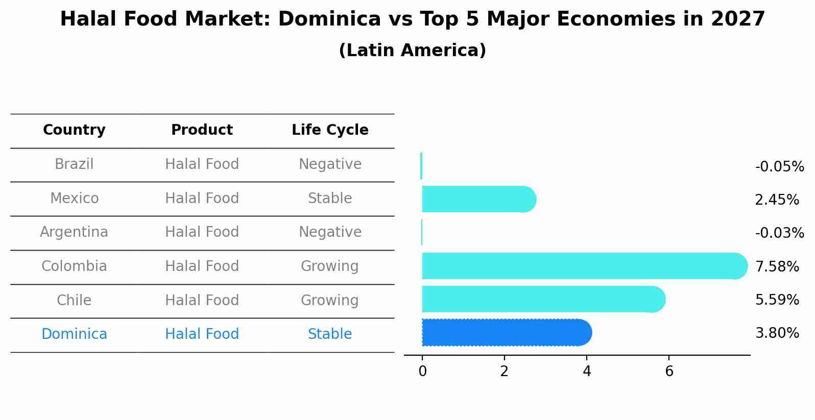 Halal Food Market: Dominica vs Top 5 Major Economies in 2027 (Latin America)