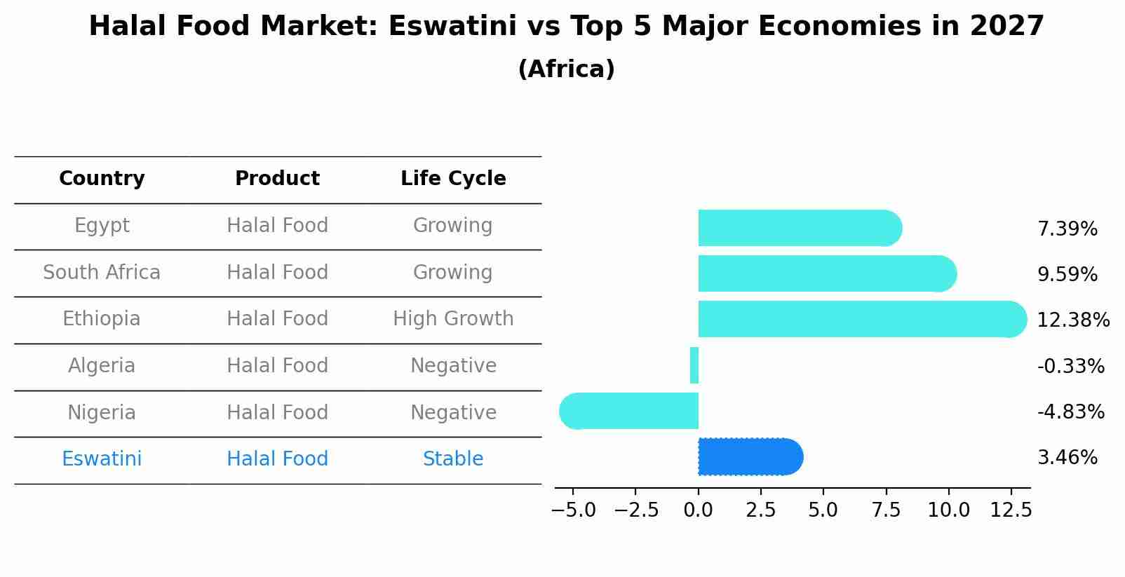 Halal Food Market: Eswatini vs Top 5 Major Economies in 2027 (Africa)