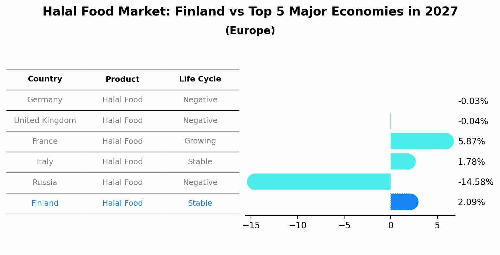 Halal Food Market: Finland vs Top 5 Major Economies in 2027 (Europe)