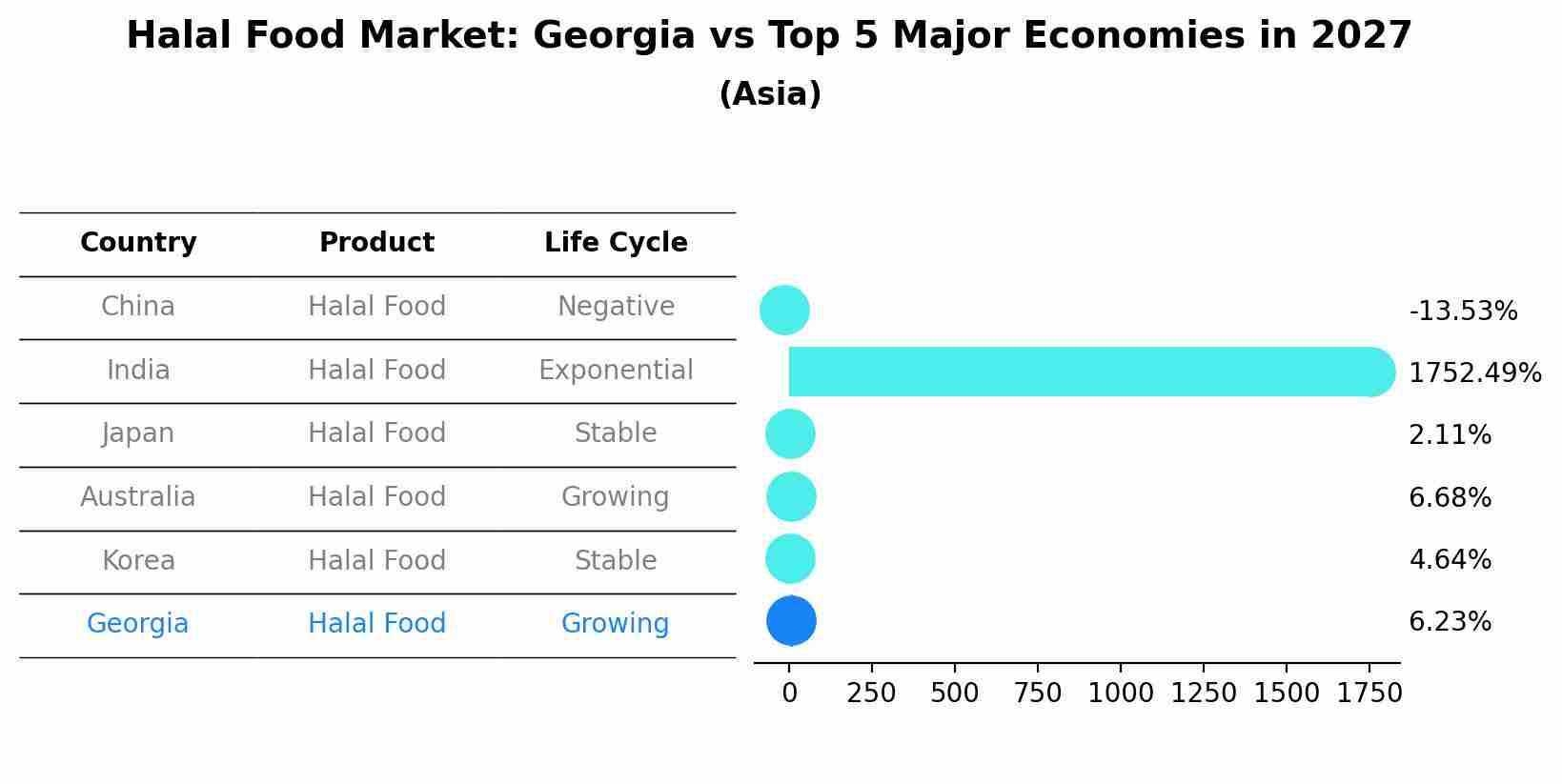 Halal Food Market: Georgia vs Top 5 Major Economies in 2027 (Asia)