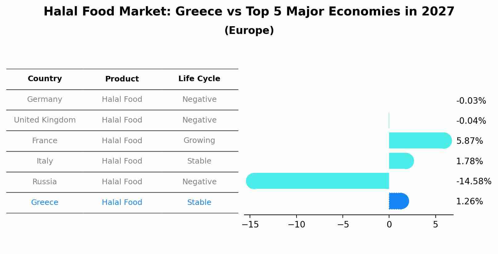 Halal Food Market: Greece vs Top 5 Major Economies in 2027 (Europe)