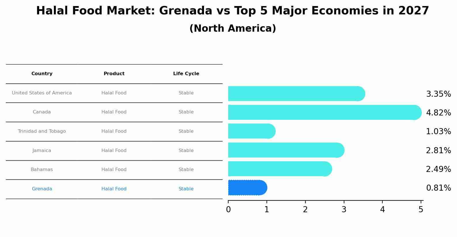Halal Food Market: Grenada vs Top 5 Major Economies in 2027 (North America)
