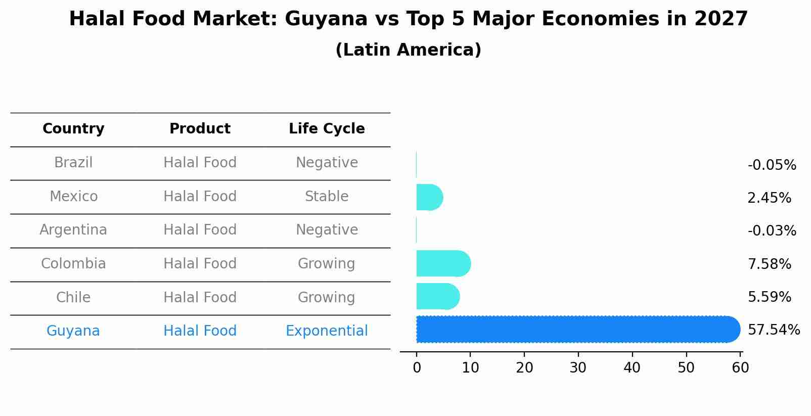 Halal Food Market: Guyana vs Top 5 Major Economies in 2027 (Latin America)