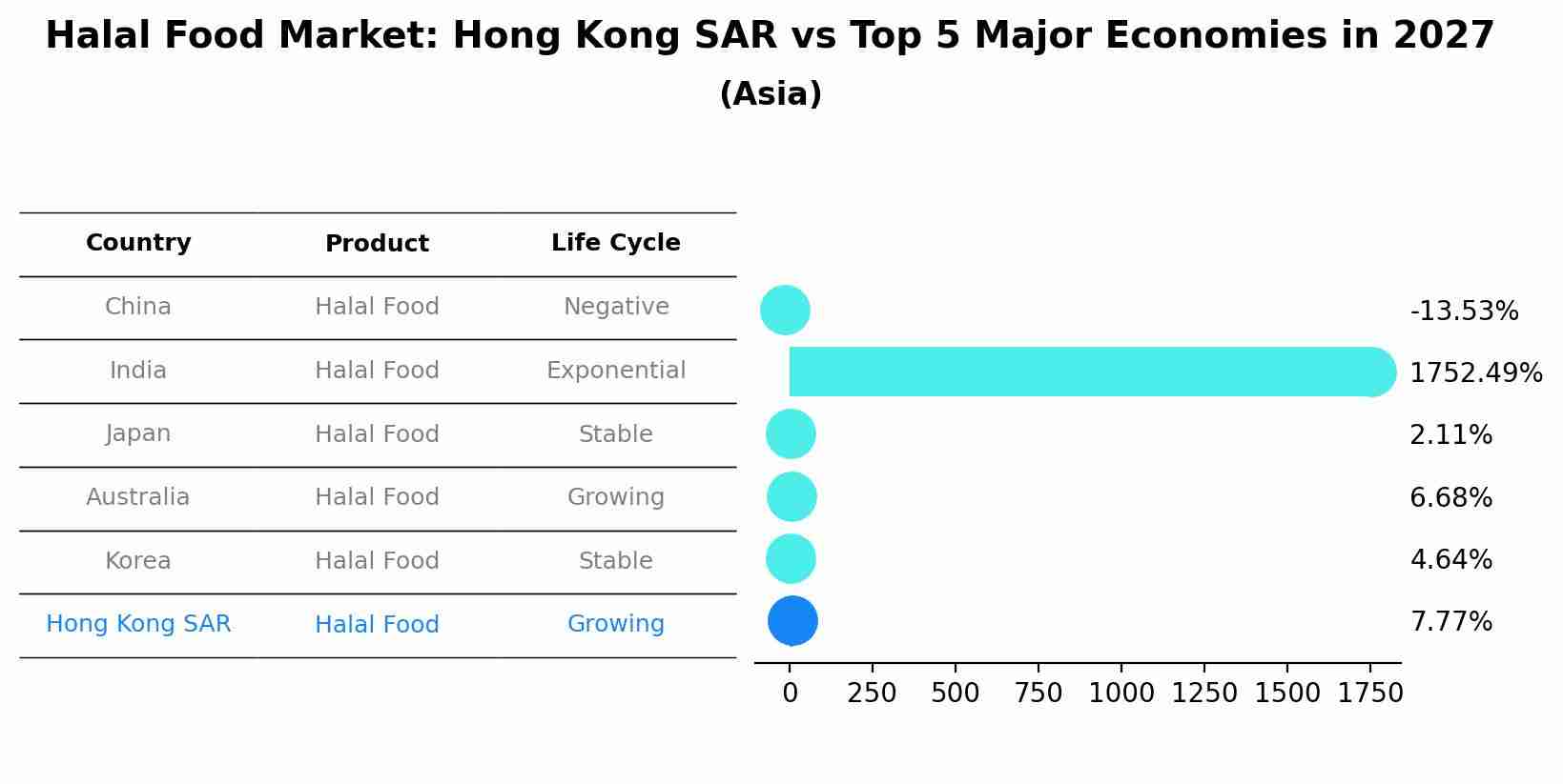 Halal Food Market: Hong Kong SAR vs Top 5 Major Economies in 2027 (Asia)