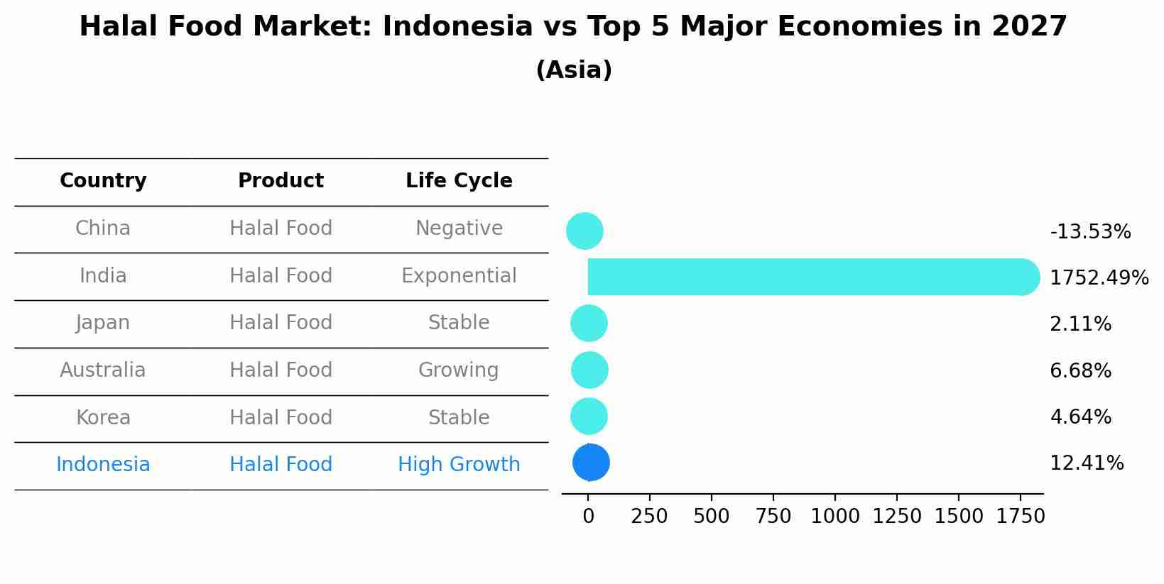 Halal Food Market: Indonesia vs Top 5 Major Economies in 2027 (Asia)