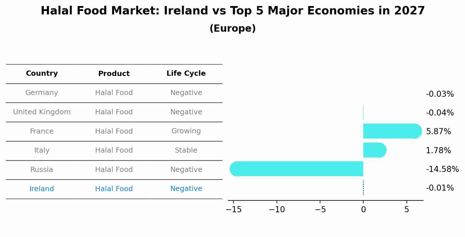 Halal Food Market: Ireland vs Top 5 Major Economies in 2027 (Europe)