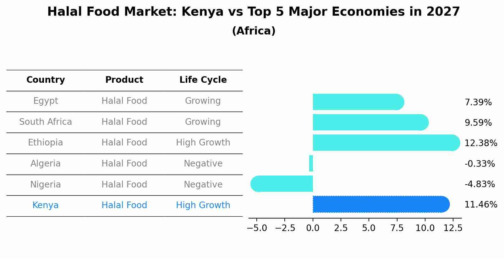 Halal Food Market: Kenya vs Top 5 Major Economies in 2027 (Africa)