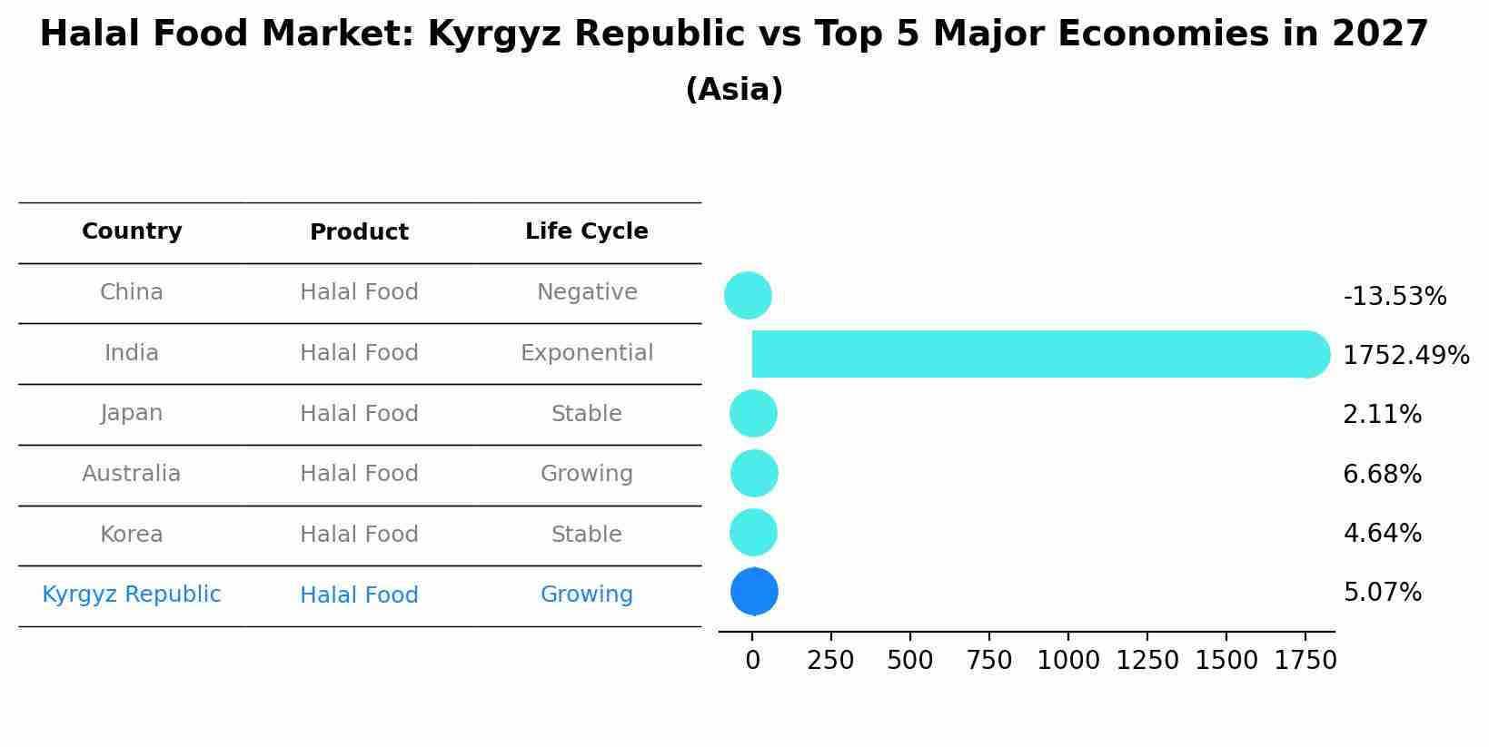 Halal Food Market: Kyrgyz Republic vs Top 5 Major Economies in 2027 (Asia)