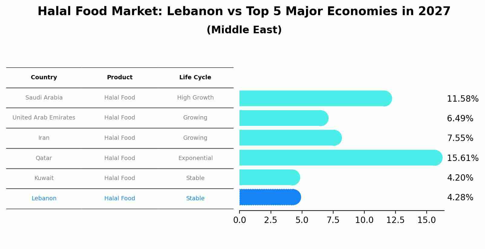 Halal Food Market: Lebanon vs Top 5 Major Economies in 2027 (Middle East)