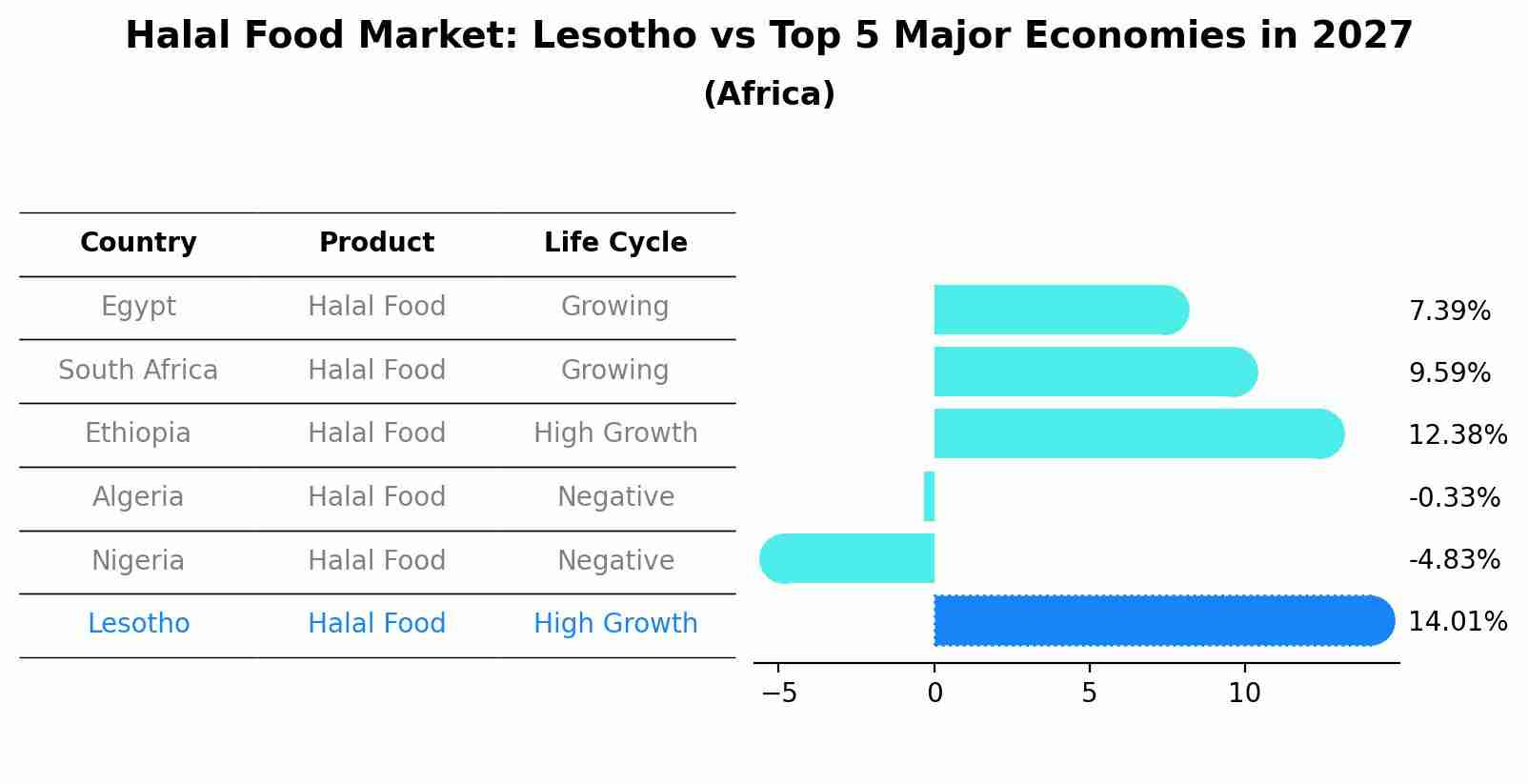 Halal Food Market: Lesotho vs Top 5 Major Economies in 2027 (Africa)
