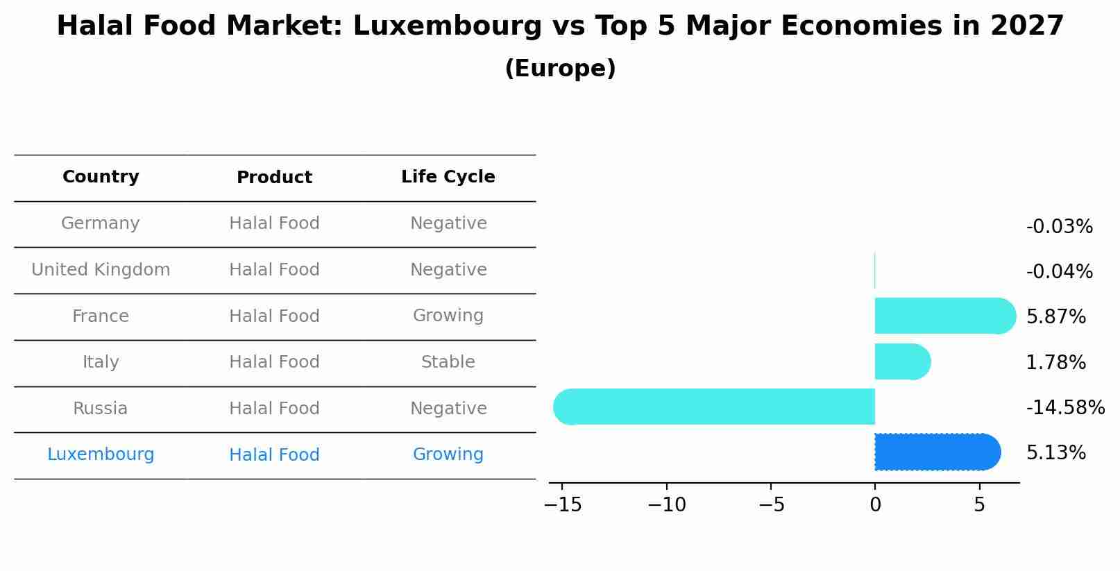 Halal Food Market: Luxembourg vs Top 5 Major Economies in 2027 (Europe)